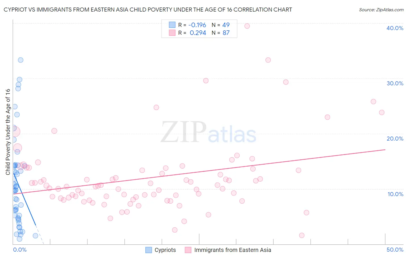 Cypriot vs Immigrants from Eastern Asia Child Poverty Under the Age of 16