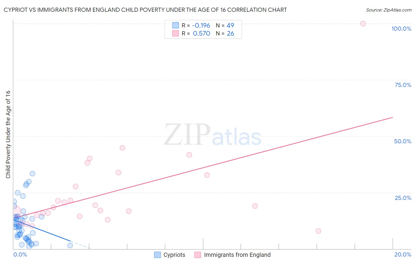 Cypriot vs Immigrants from England Child Poverty Under the Age of 16