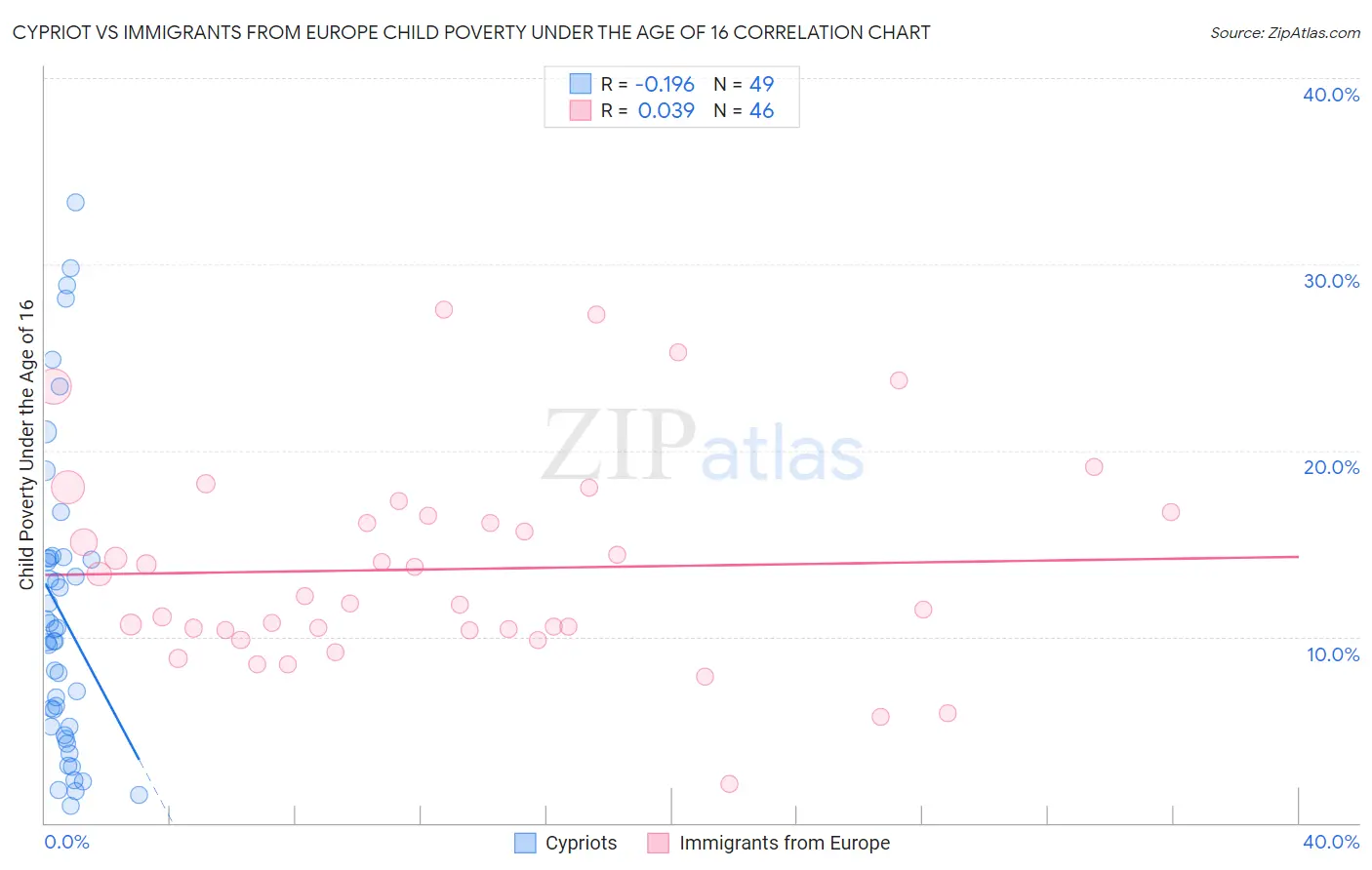 Cypriot vs Immigrants from Europe Child Poverty Under the Age of 16