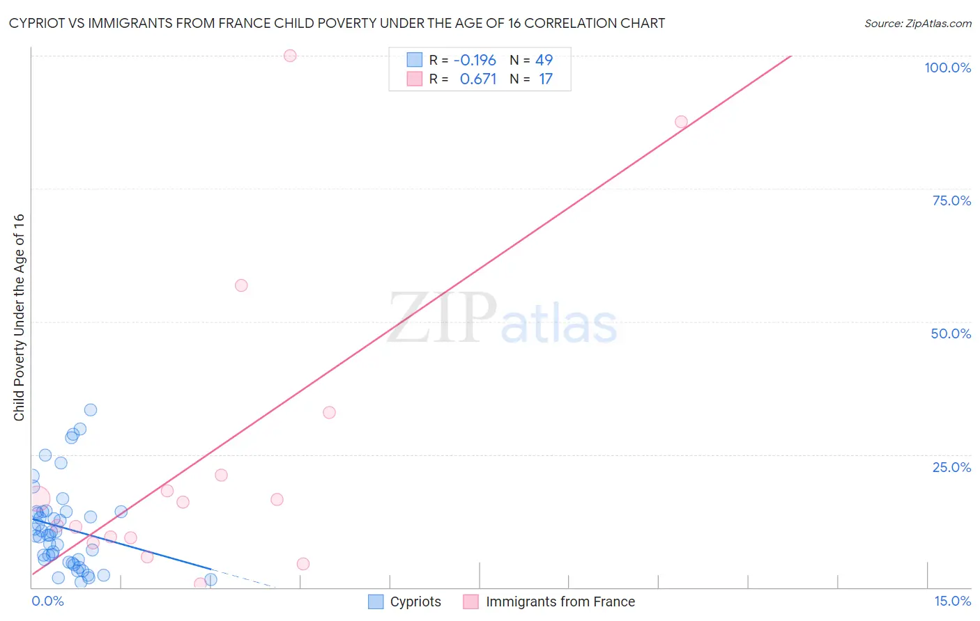 Cypriot vs Immigrants from France Child Poverty Under the Age of 16