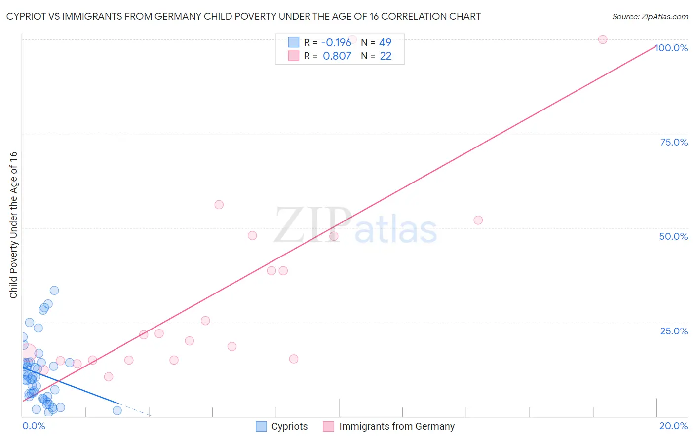 Cypriot vs Immigrants from Germany Child Poverty Under the Age of 16