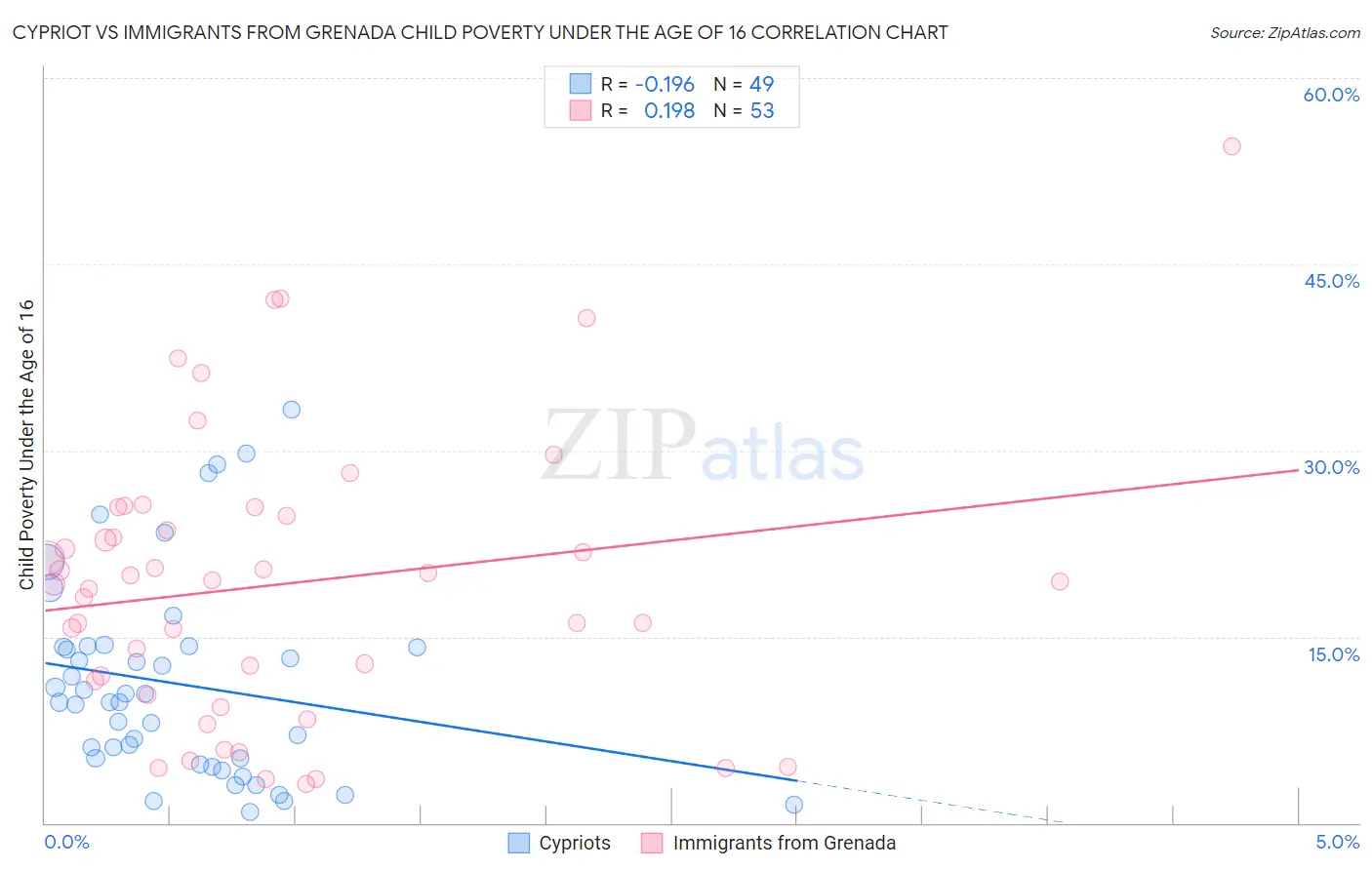 Cypriot vs Immigrants from Grenada Child Poverty Under the Age of 16