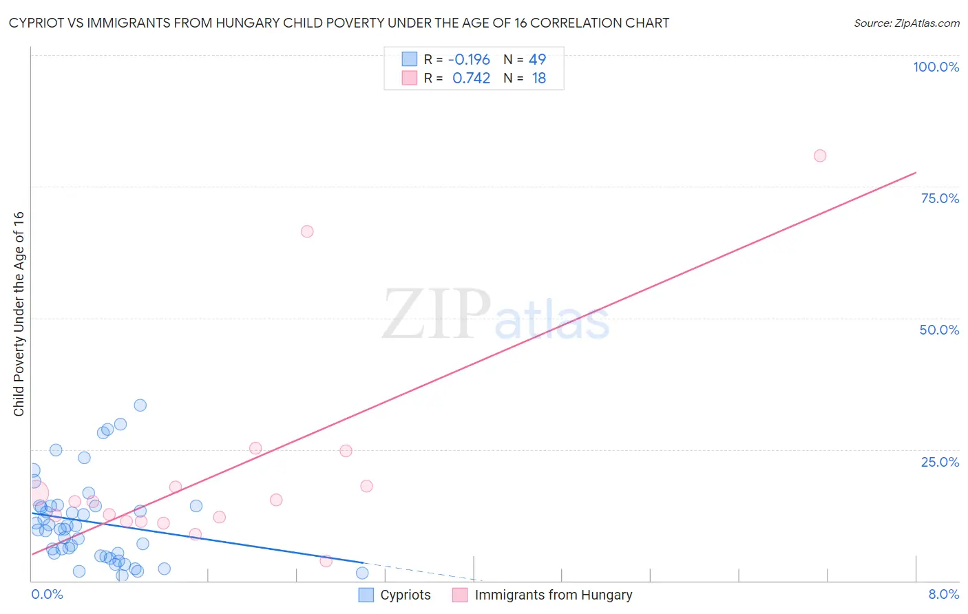 Cypriot vs Immigrants from Hungary Child Poverty Under the Age of 16