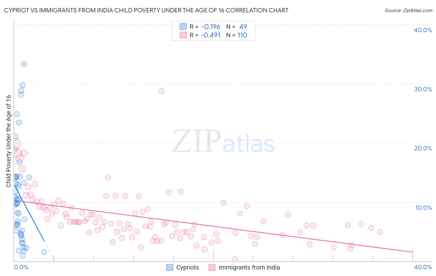 Cypriot vs Immigrants from India Child Poverty Under the Age of 16