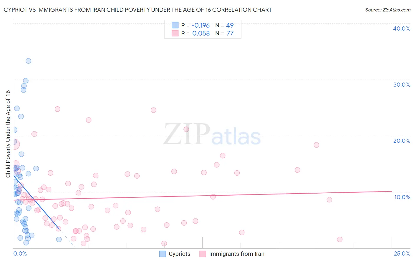 Cypriot vs Immigrants from Iran Child Poverty Under the Age of 16