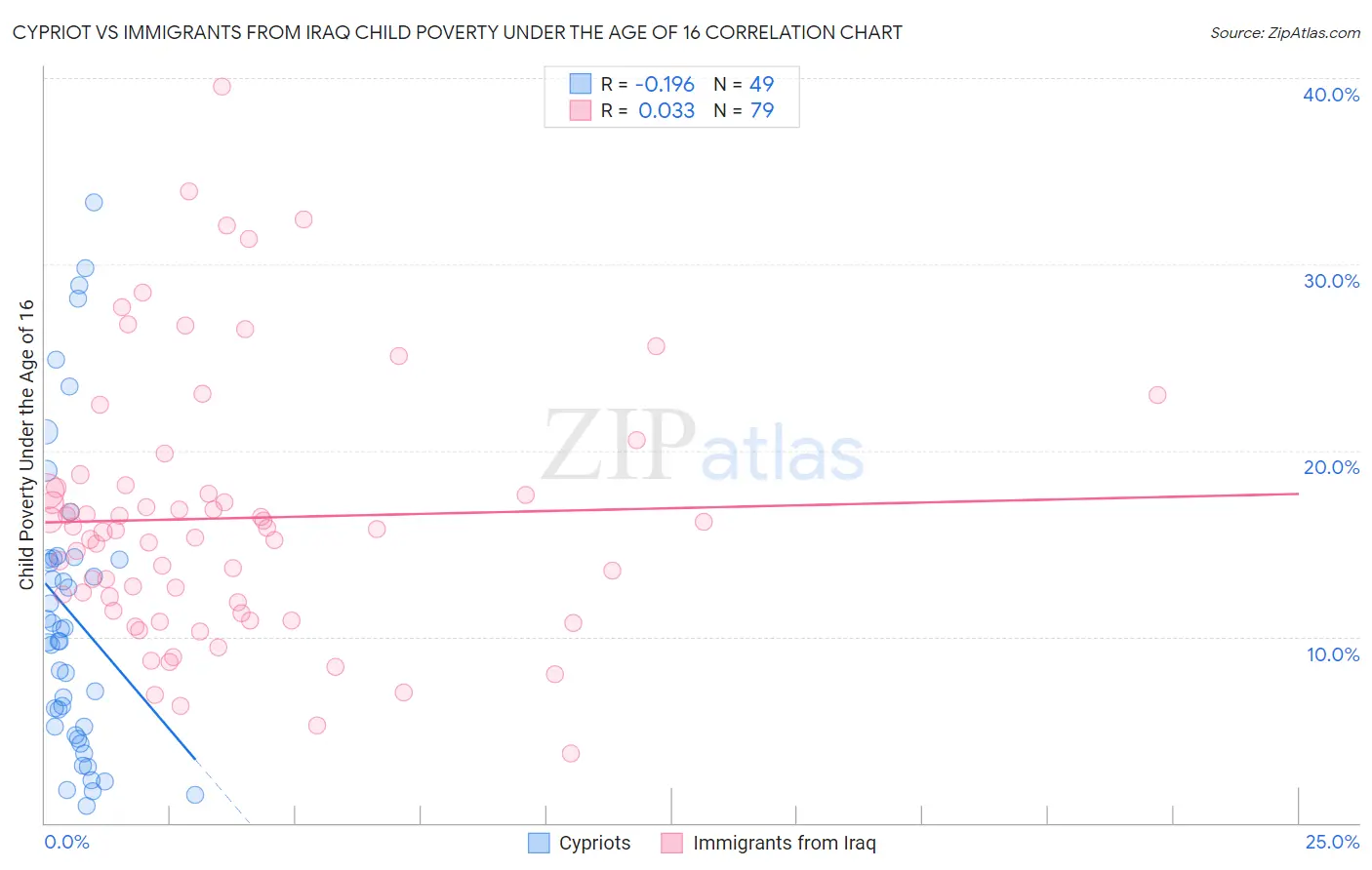 Cypriot vs Immigrants from Iraq Child Poverty Under the Age of 16