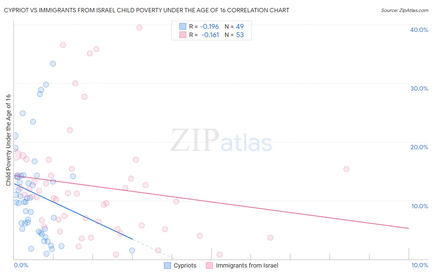 Cypriot vs Immigrants from Israel Child Poverty Under the Age of 16