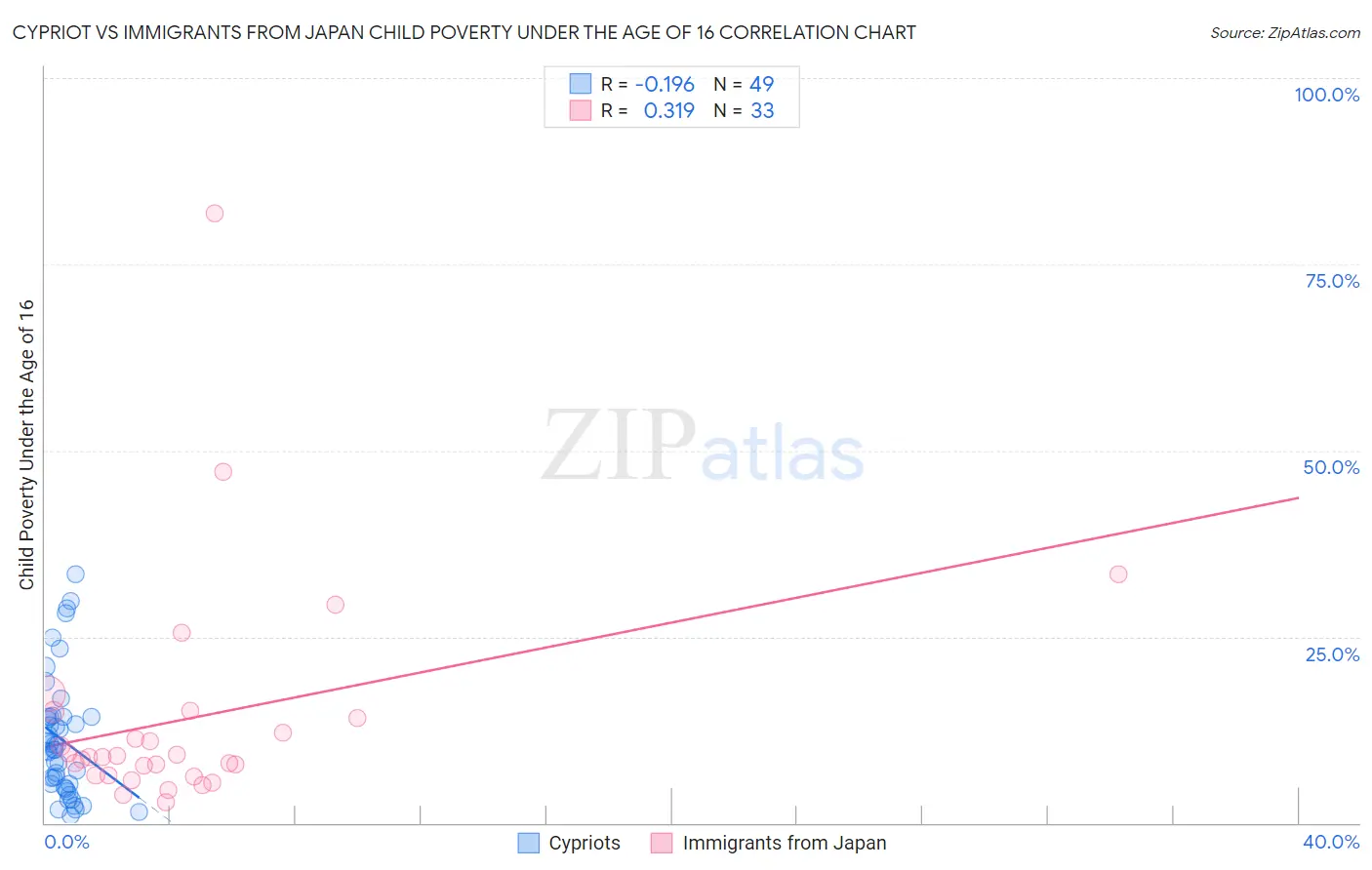 Cypriot vs Immigrants from Japan Child Poverty Under the Age of 16