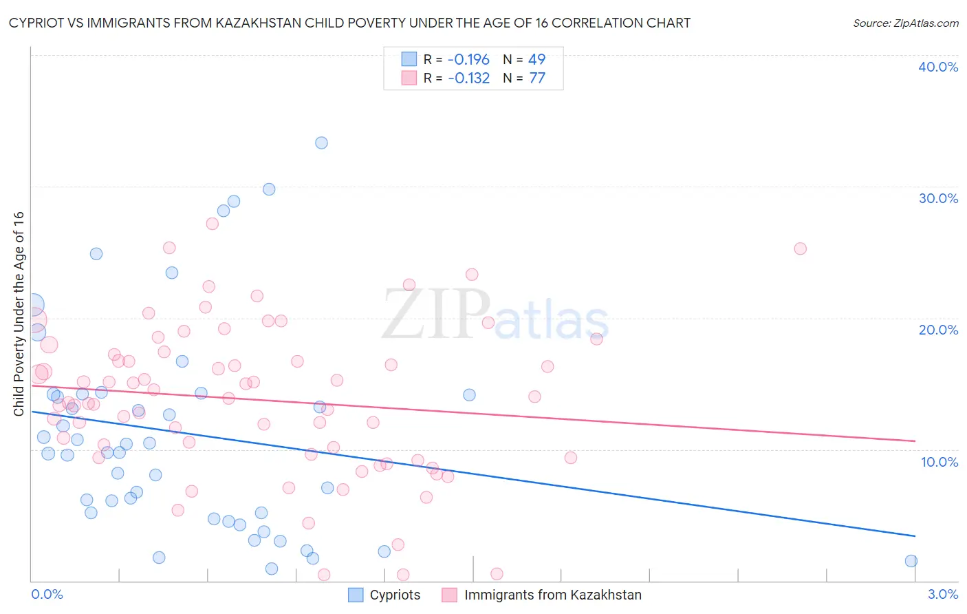 Cypriot vs Immigrants from Kazakhstan Child Poverty Under the Age of 16