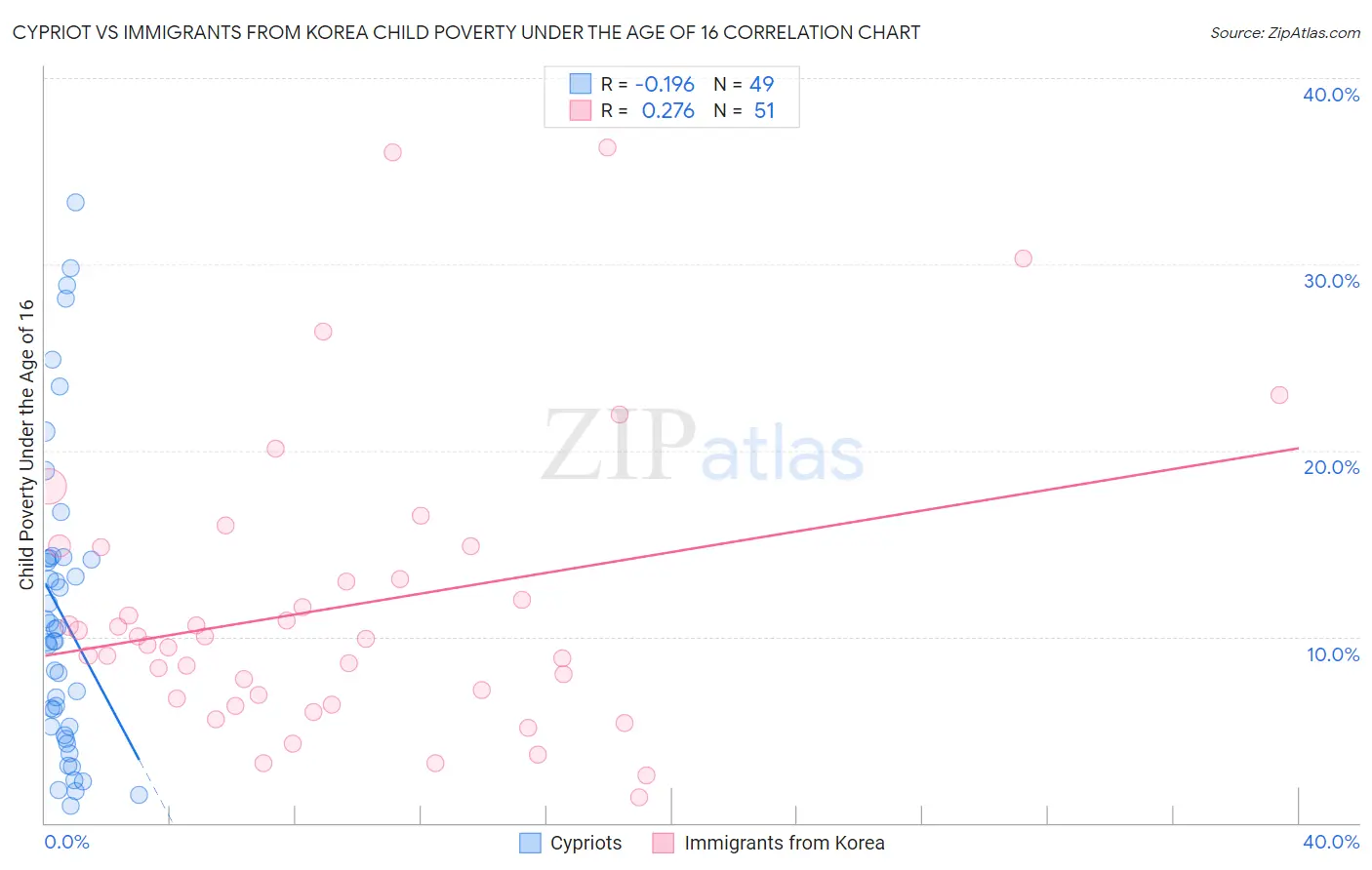 Cypriot vs Immigrants from Korea Child Poverty Under the Age of 16
