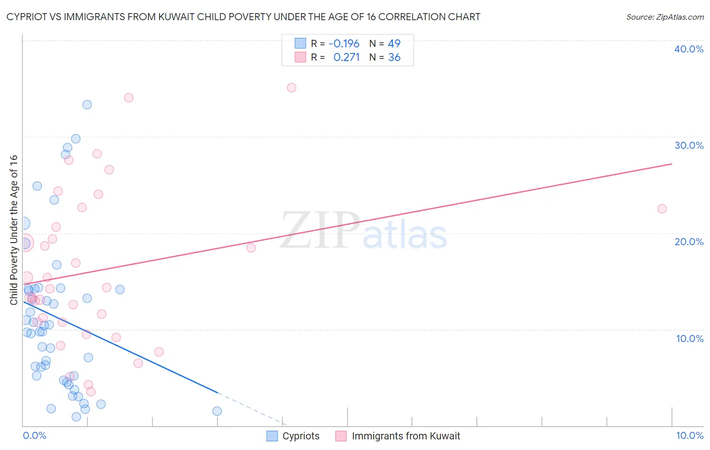 Cypriot vs Immigrants from Kuwait Child Poverty Under the Age of 16