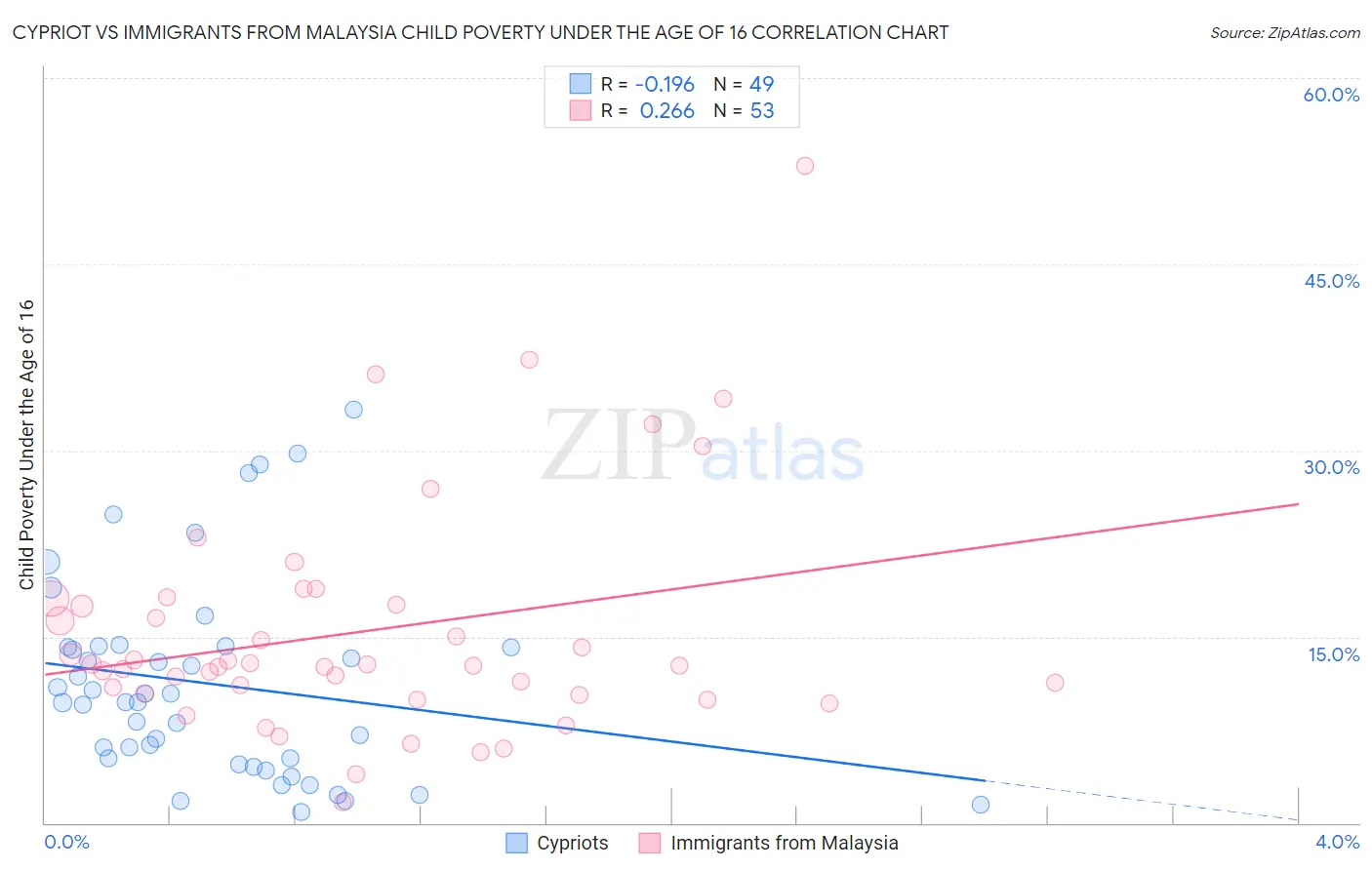 Cypriot vs Immigrants from Malaysia Child Poverty Under the Age of 16