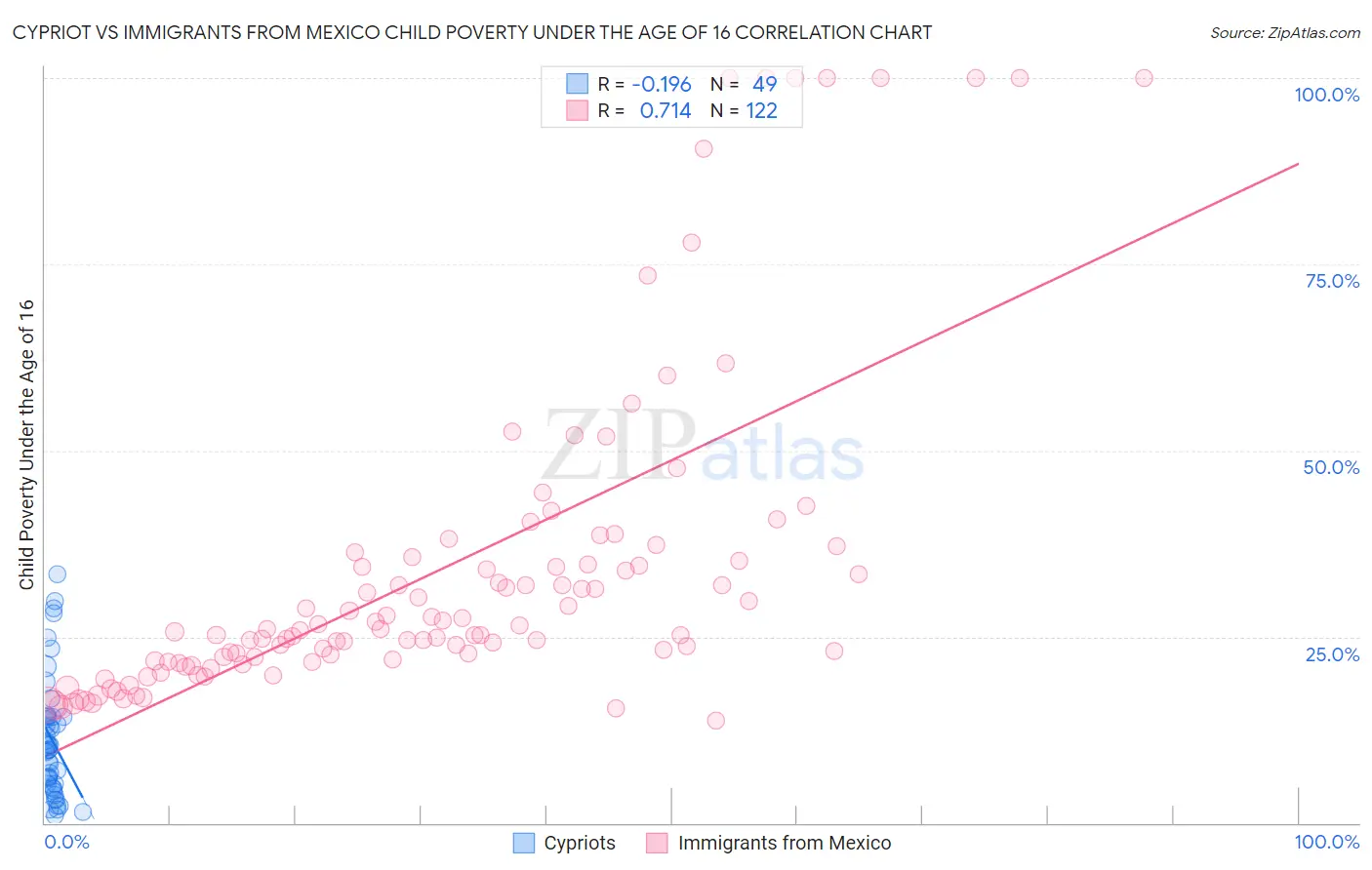 Cypriot vs Immigrants from Mexico Child Poverty Under the Age of 16