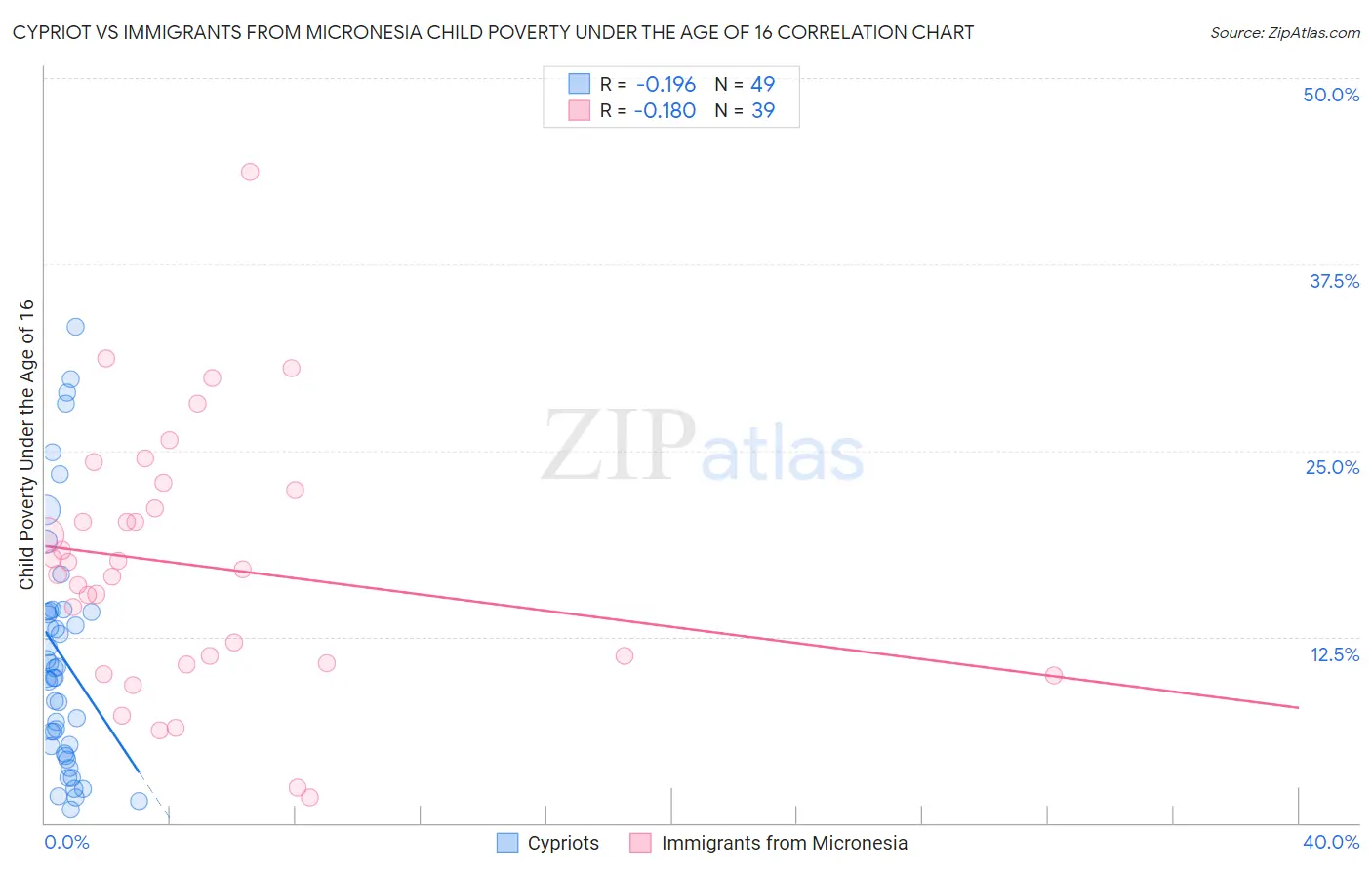 Cypriot vs Immigrants from Micronesia Child Poverty Under the Age of 16