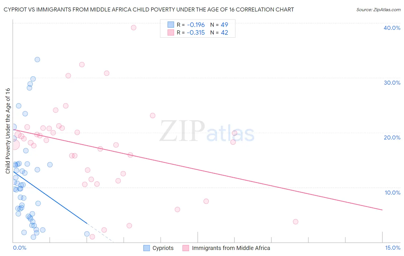 Cypriot vs Immigrants from Middle Africa Child Poverty Under the Age of 16