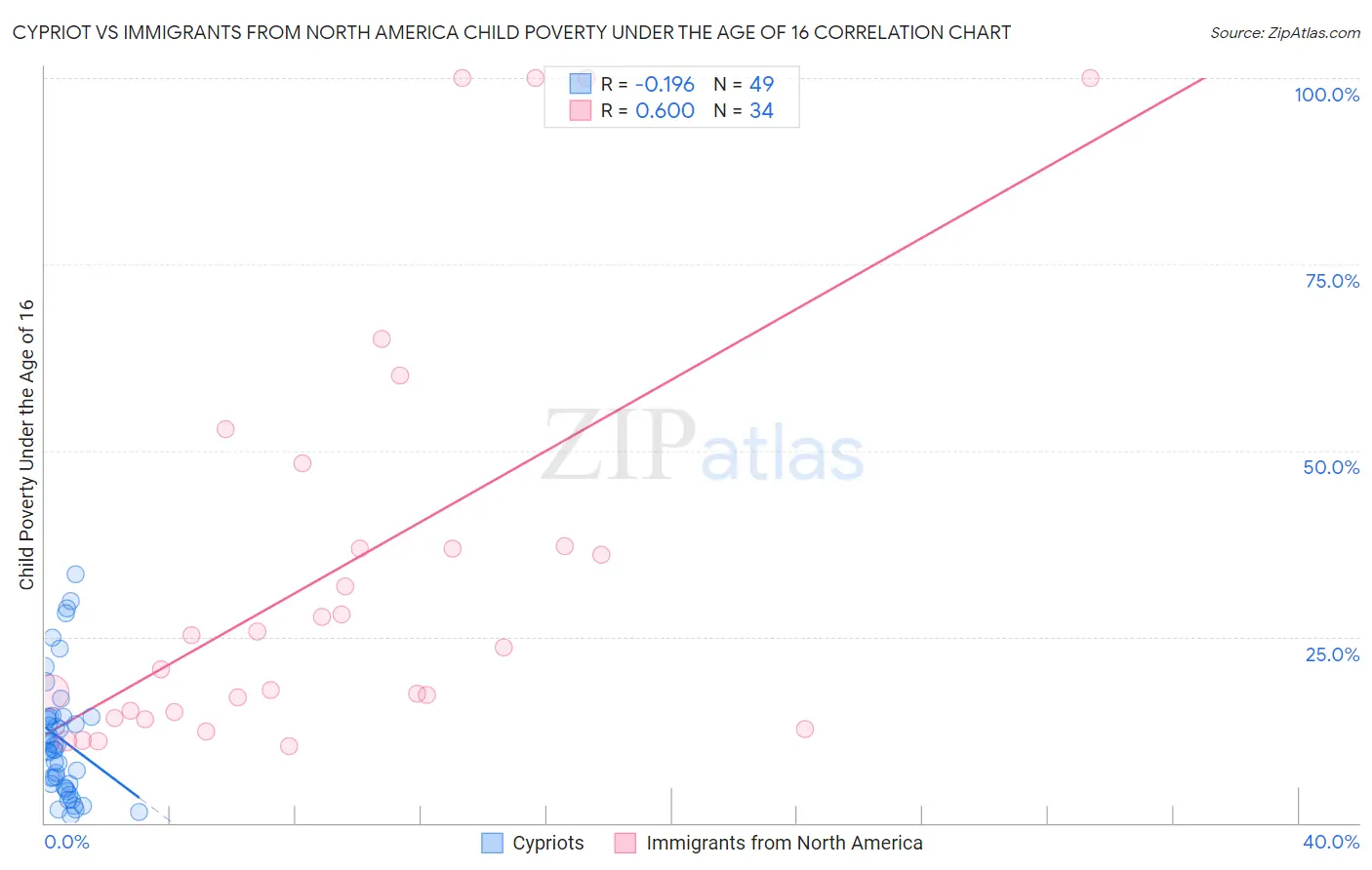 Cypriot vs Immigrants from North America Child Poverty Under the Age of 16