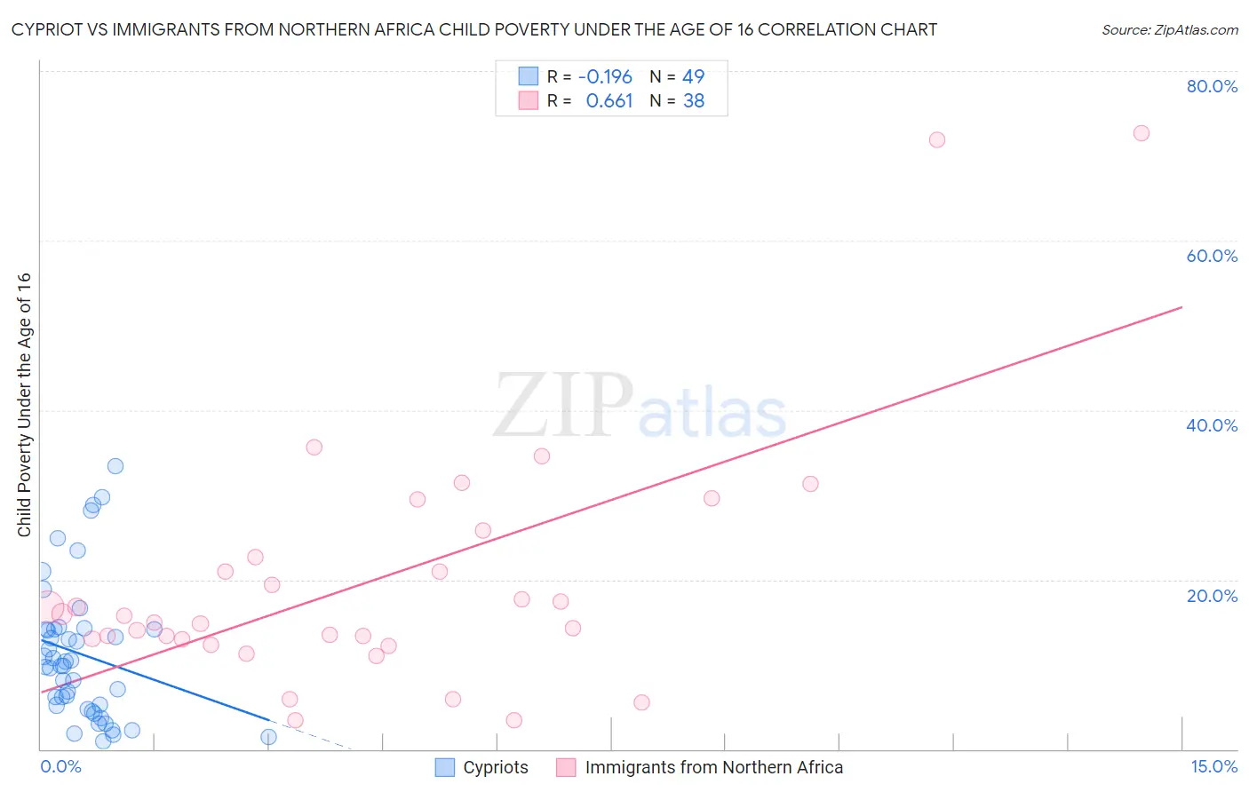 Cypriot vs Immigrants from Northern Africa Child Poverty Under the Age of 16