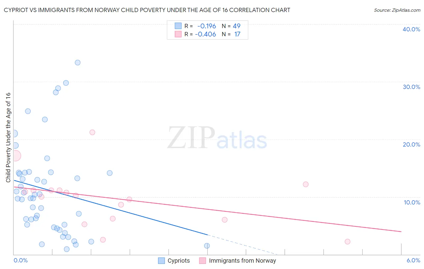 Cypriot vs Immigrants from Norway Child Poverty Under the Age of 16