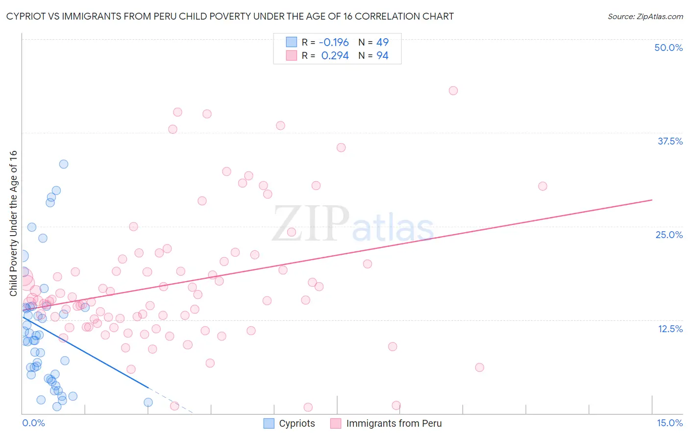 Cypriot vs Immigrants from Peru Child Poverty Under the Age of 16