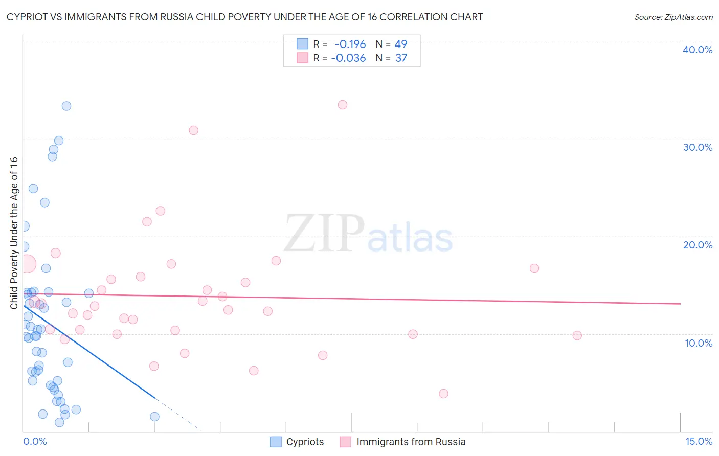 Cypriot vs Immigrants from Russia Child Poverty Under the Age of 16