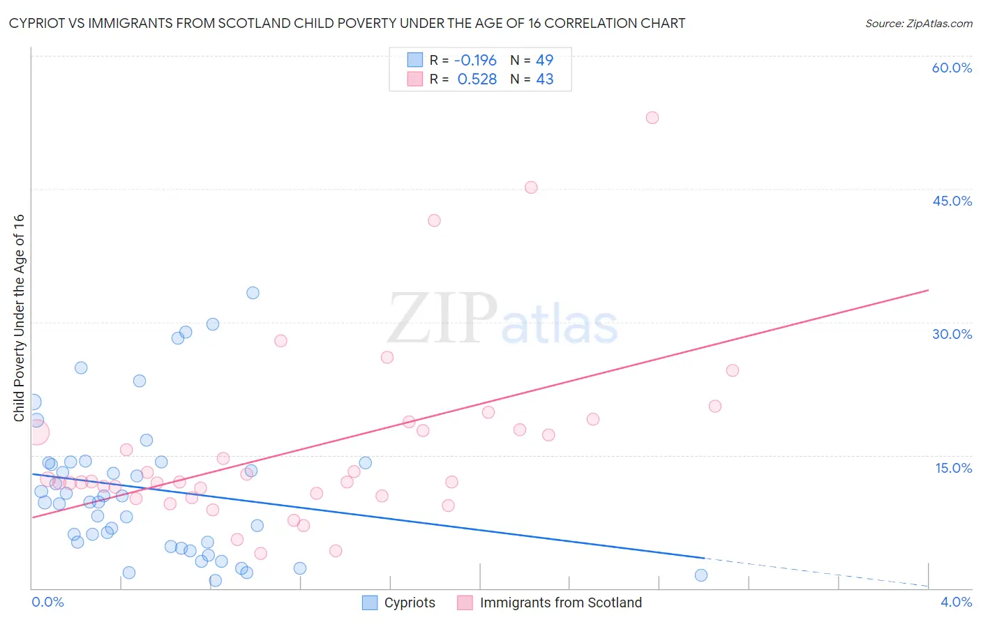 Cypriot vs Immigrants from Scotland Child Poverty Under the Age of 16