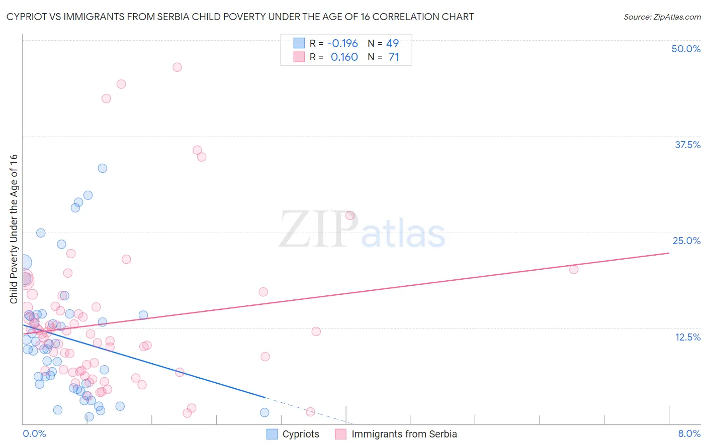 Cypriot vs Immigrants from Serbia Child Poverty Under the Age of 16