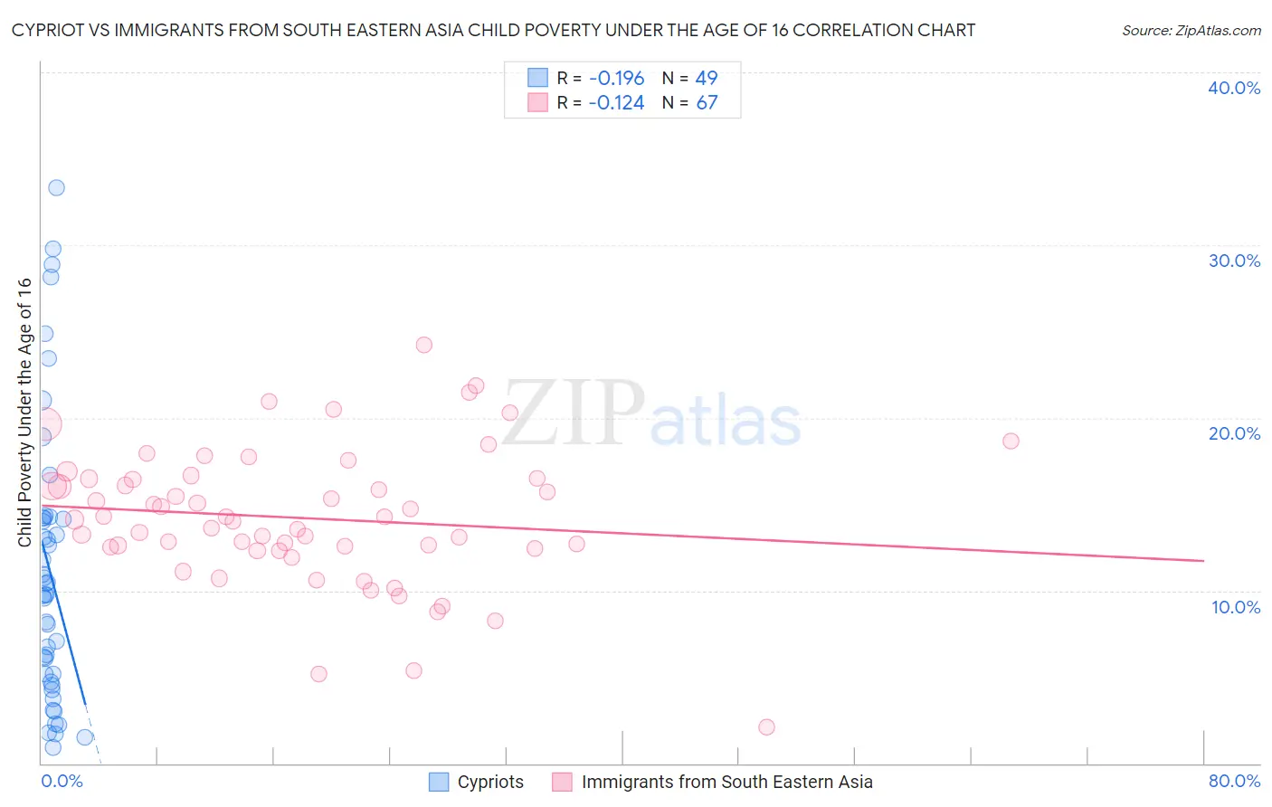 Cypriot vs Immigrants from South Eastern Asia Child Poverty Under the Age of 16