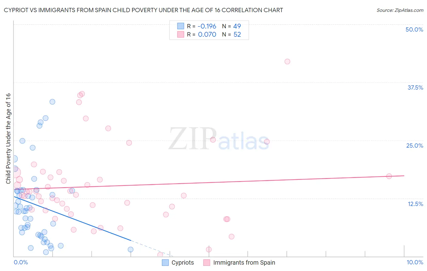 Cypriot vs Immigrants from Spain Child Poverty Under the Age of 16