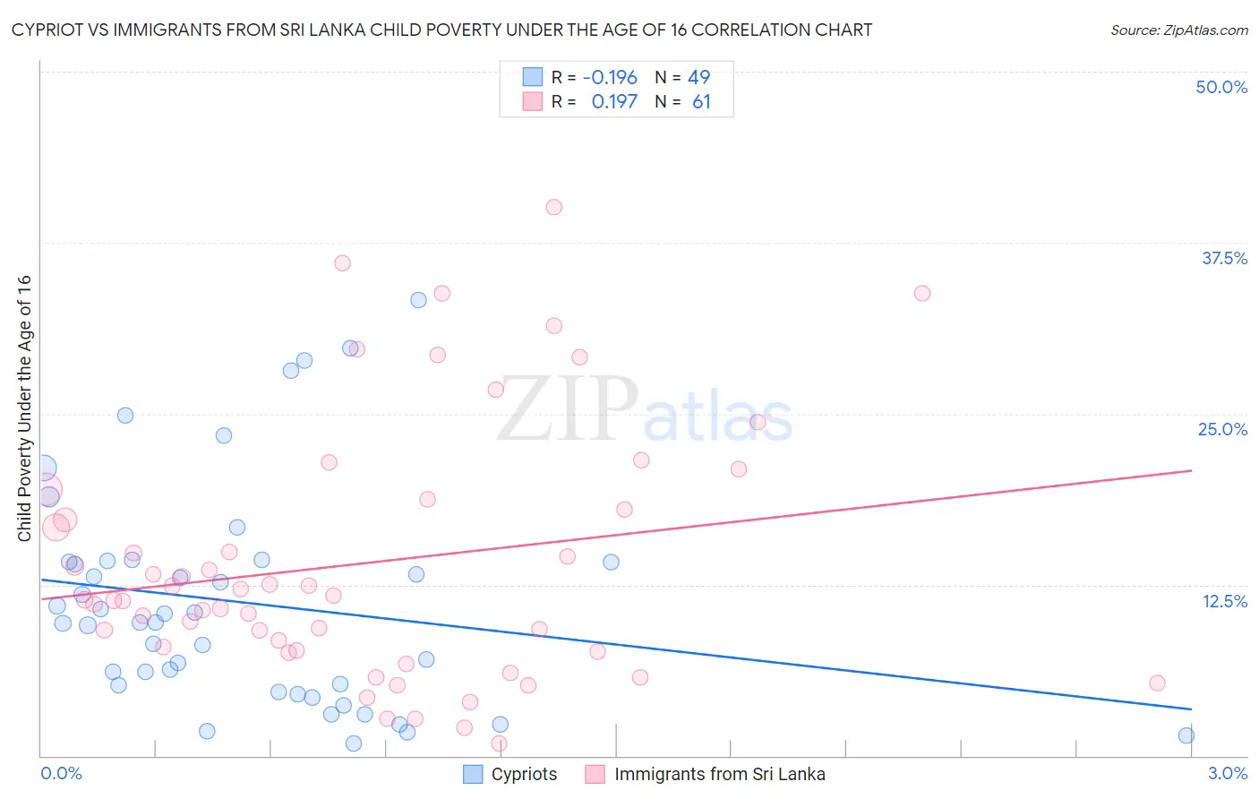 Cypriot vs Immigrants from Sri Lanka Child Poverty Under the Age of 16