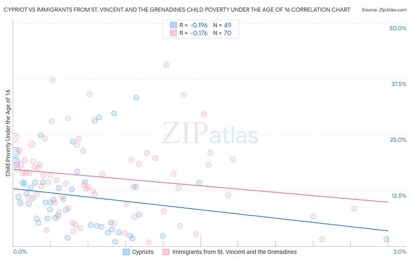 Cypriot vs Immigrants from St. Vincent and the Grenadines Child Poverty Under the Age of 16