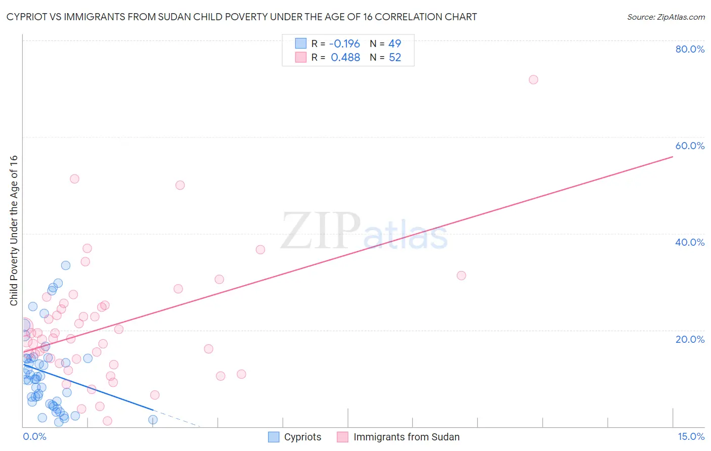 Cypriot vs Immigrants from Sudan Child Poverty Under the Age of 16