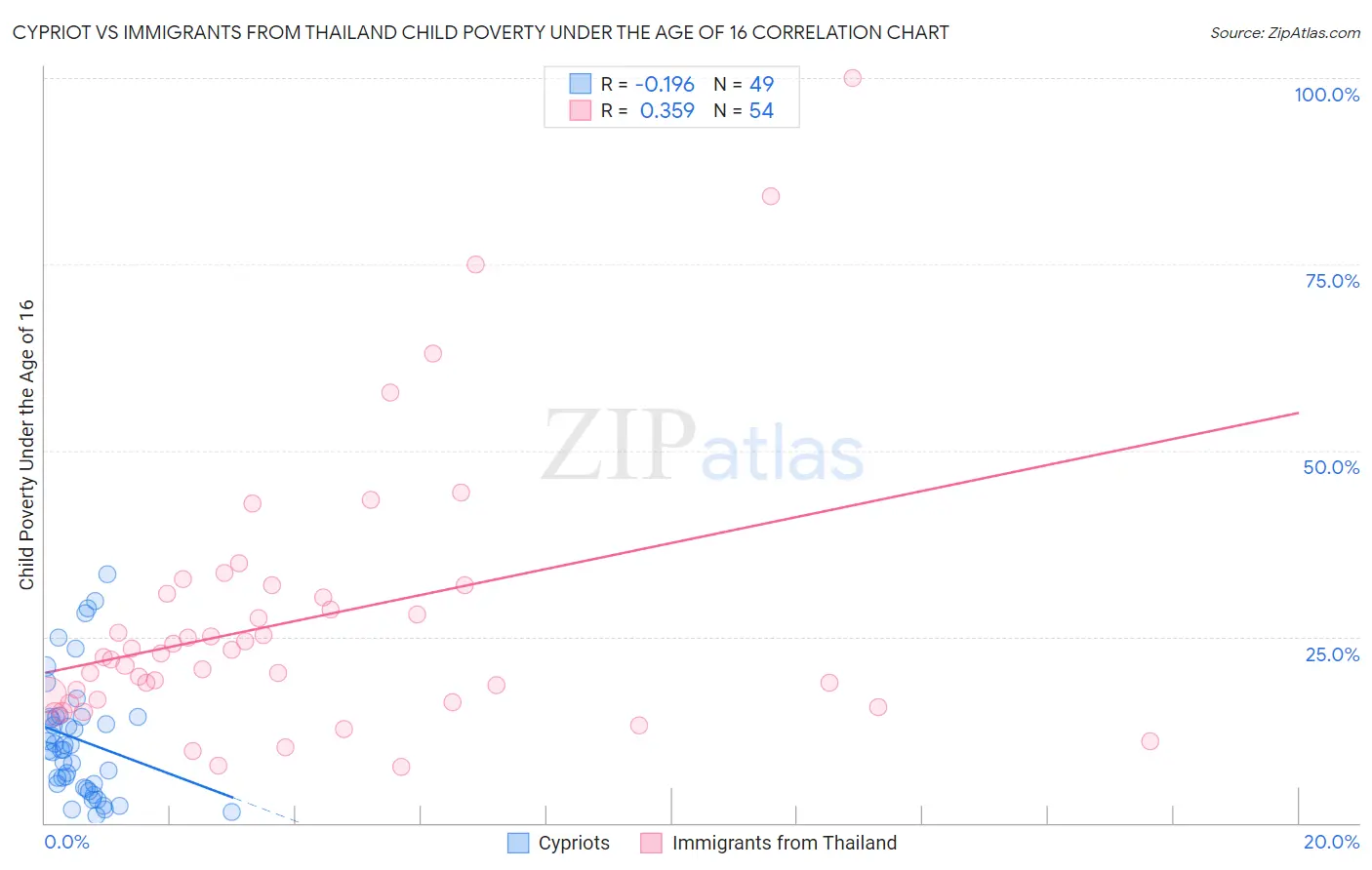 Cypriot vs Immigrants from Thailand Child Poverty Under the Age of 16