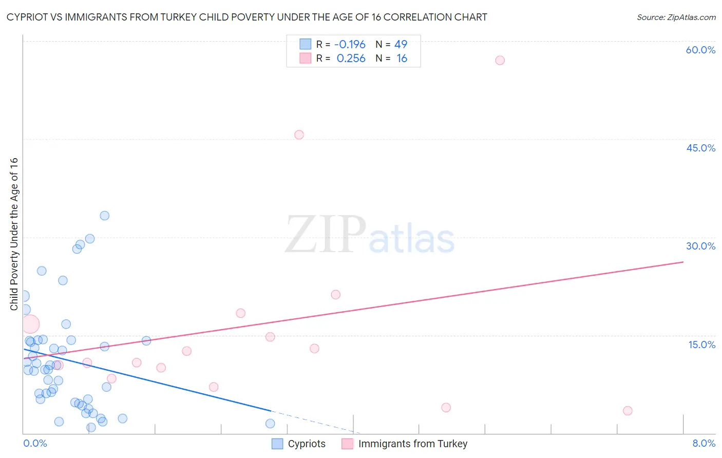 Cypriot vs Immigrants from Turkey Child Poverty Under the Age of 16