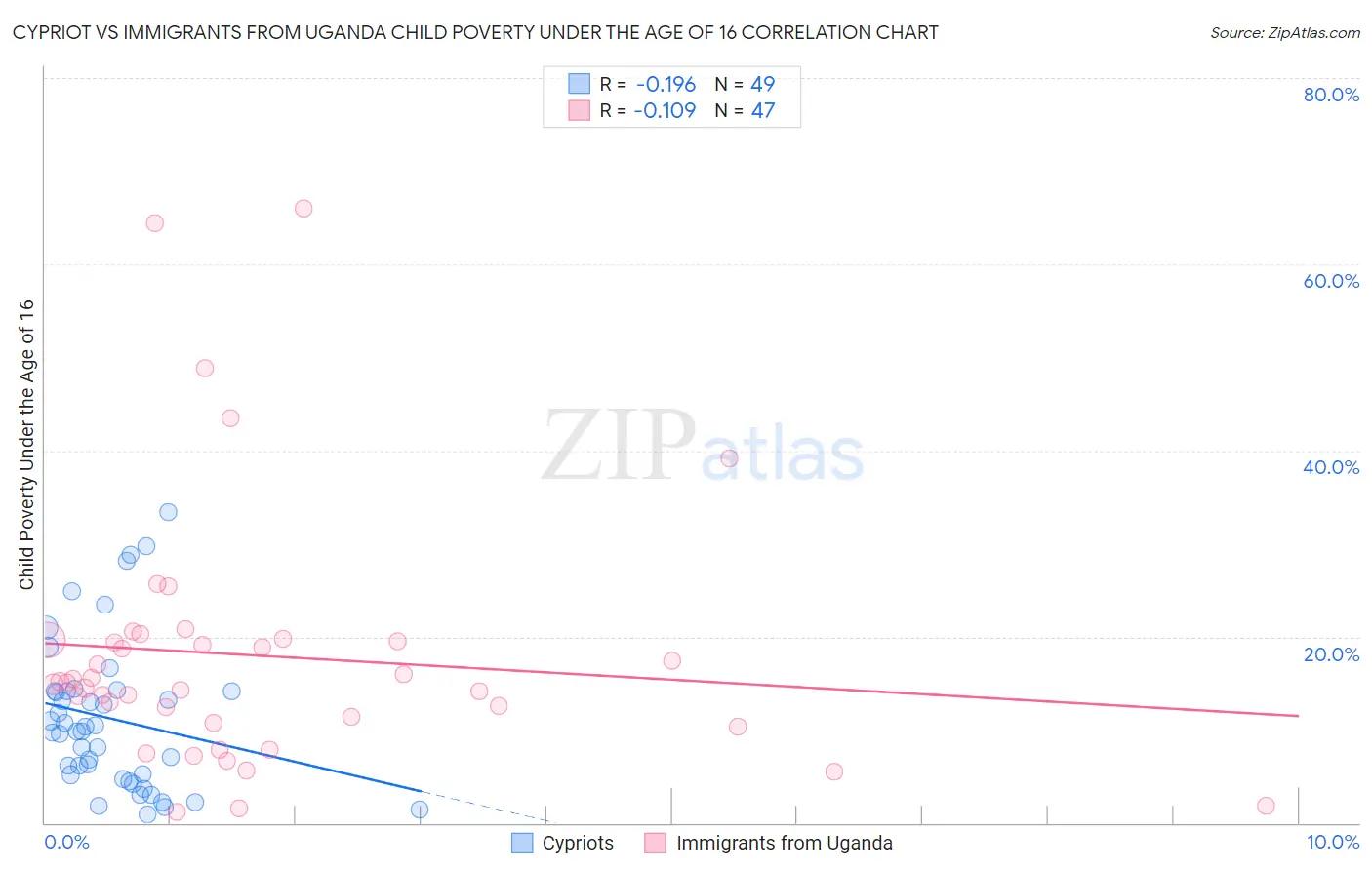 Cypriot vs Immigrants from Uganda Child Poverty Under the Age of 16