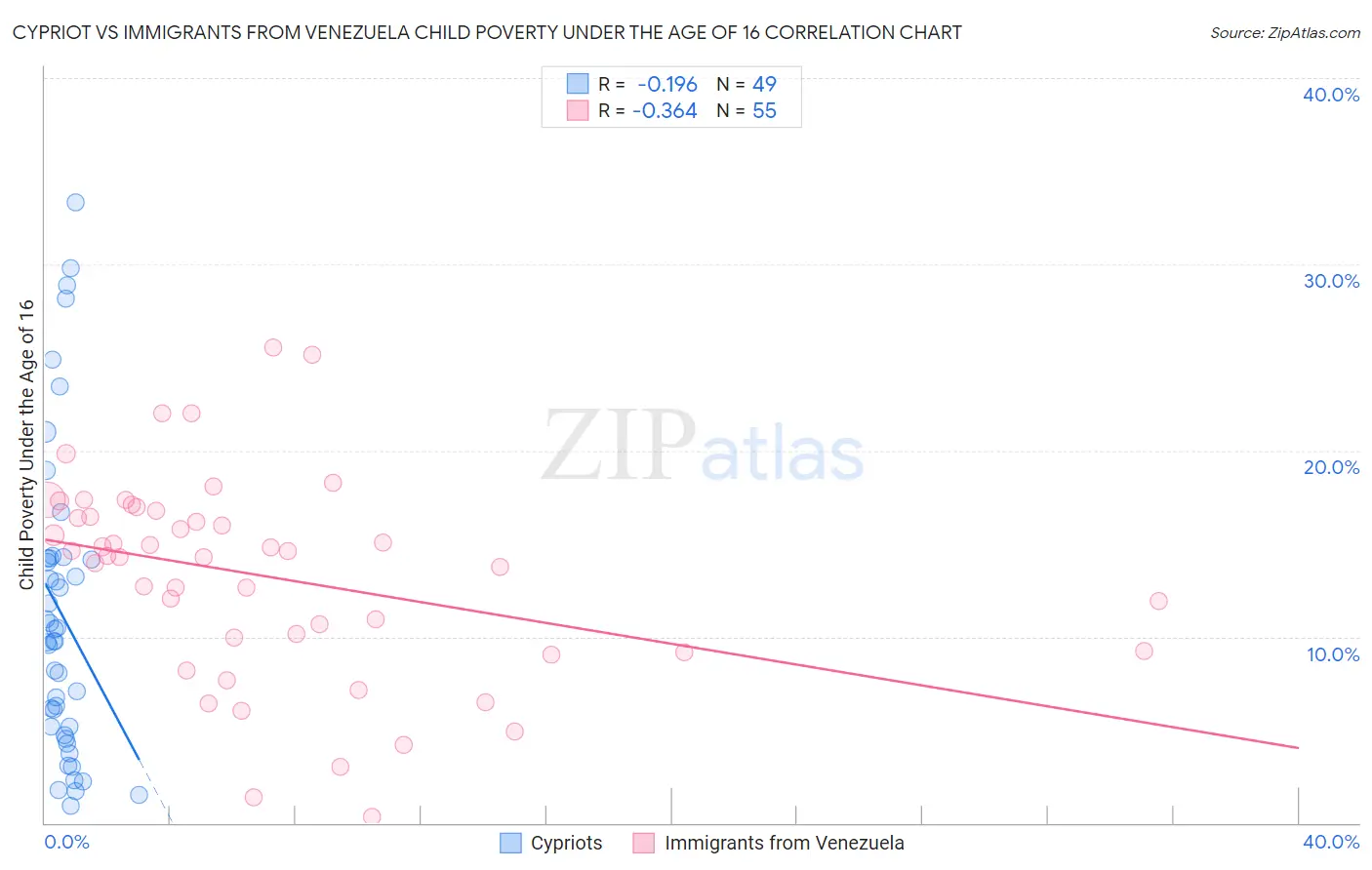 Cypriot vs Immigrants from Venezuela Child Poverty Under the Age of 16