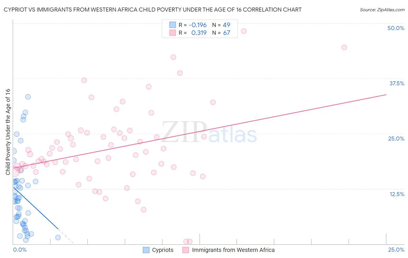 Cypriot vs Immigrants from Western Africa Child Poverty Under the Age of 16