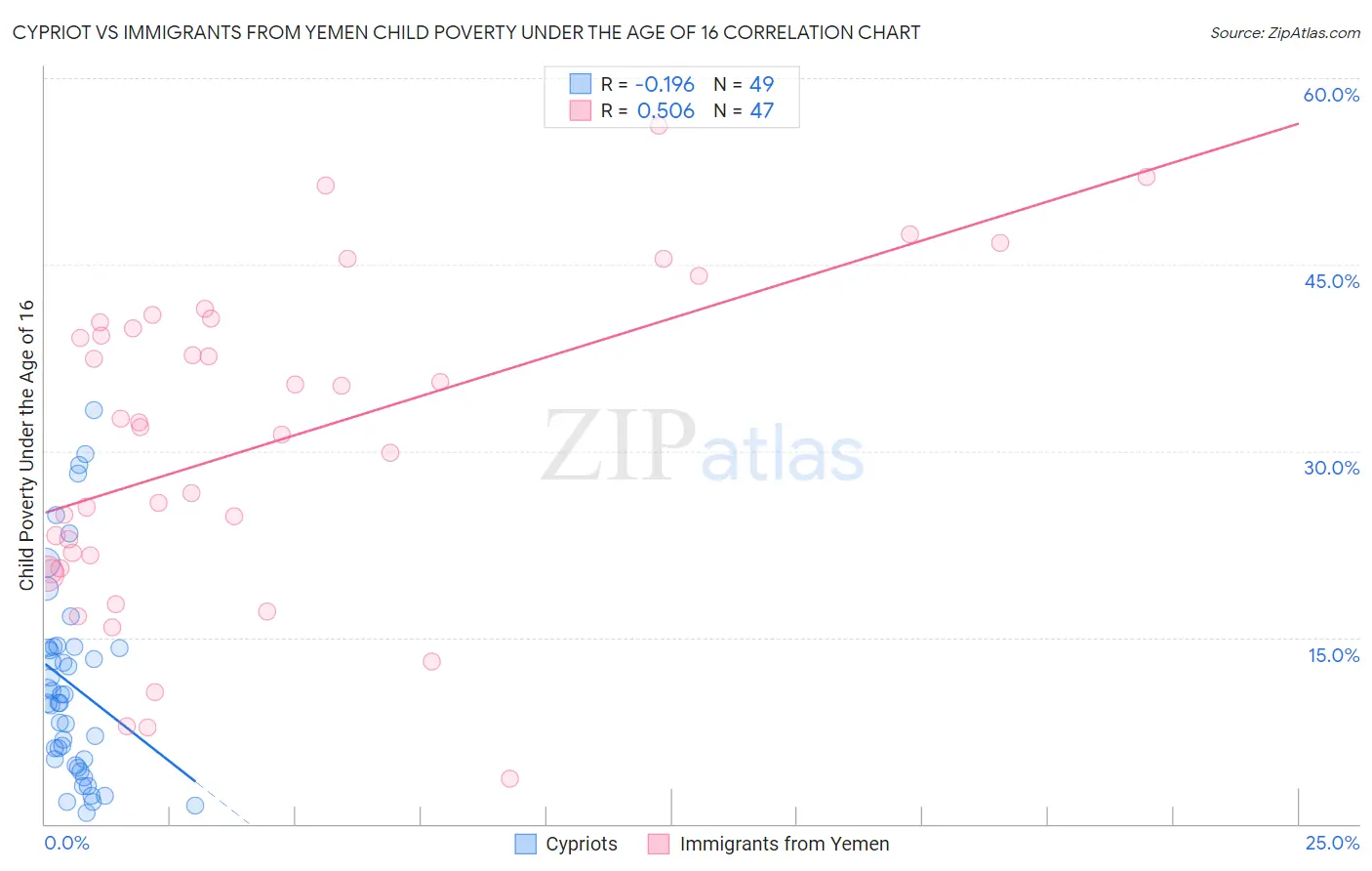 Cypriot vs Immigrants from Yemen Child Poverty Under the Age of 16