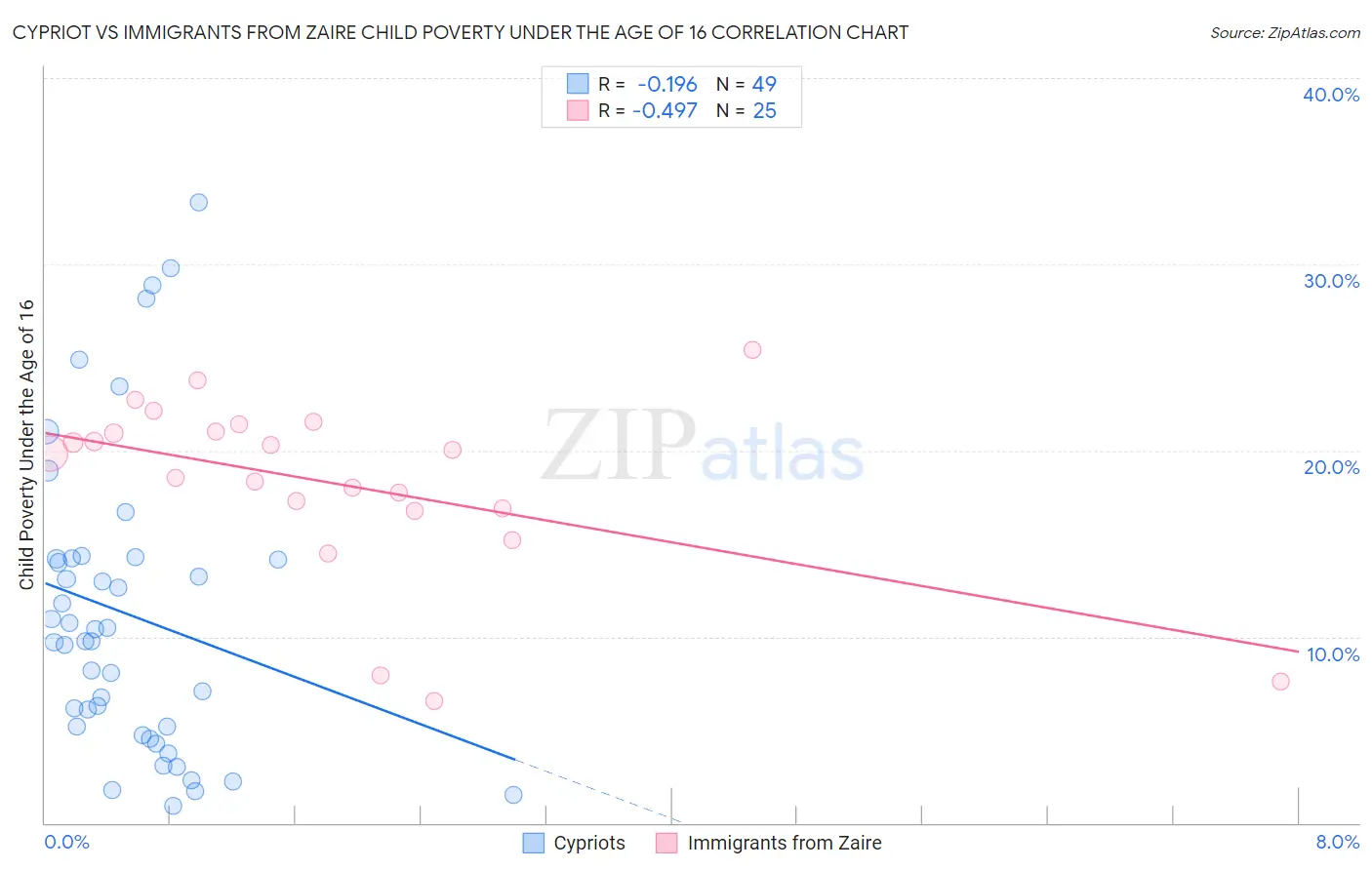 Cypriot vs Immigrants from Zaire Child Poverty Under the Age of 16