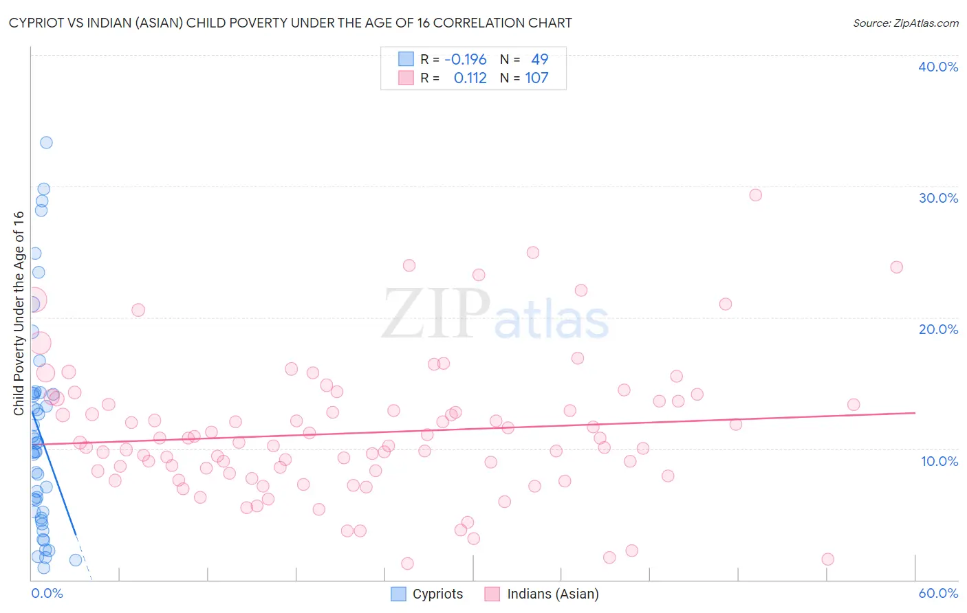 Cypriot vs Indian (Asian) Child Poverty Under the Age of 16