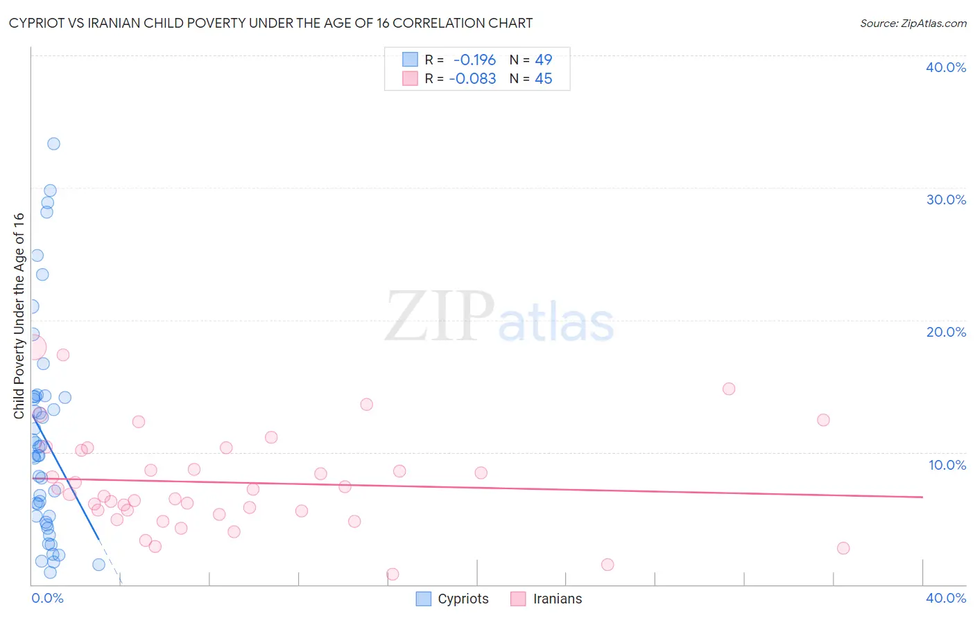 Cypriot vs Iranian Child Poverty Under the Age of 16