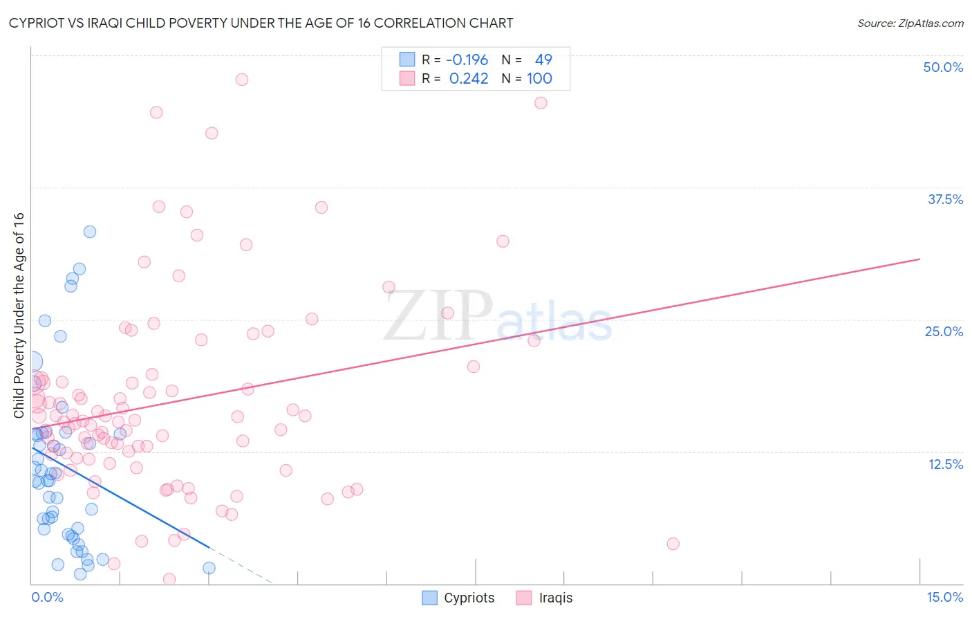 Cypriot vs Iraqi Child Poverty Under the Age of 16