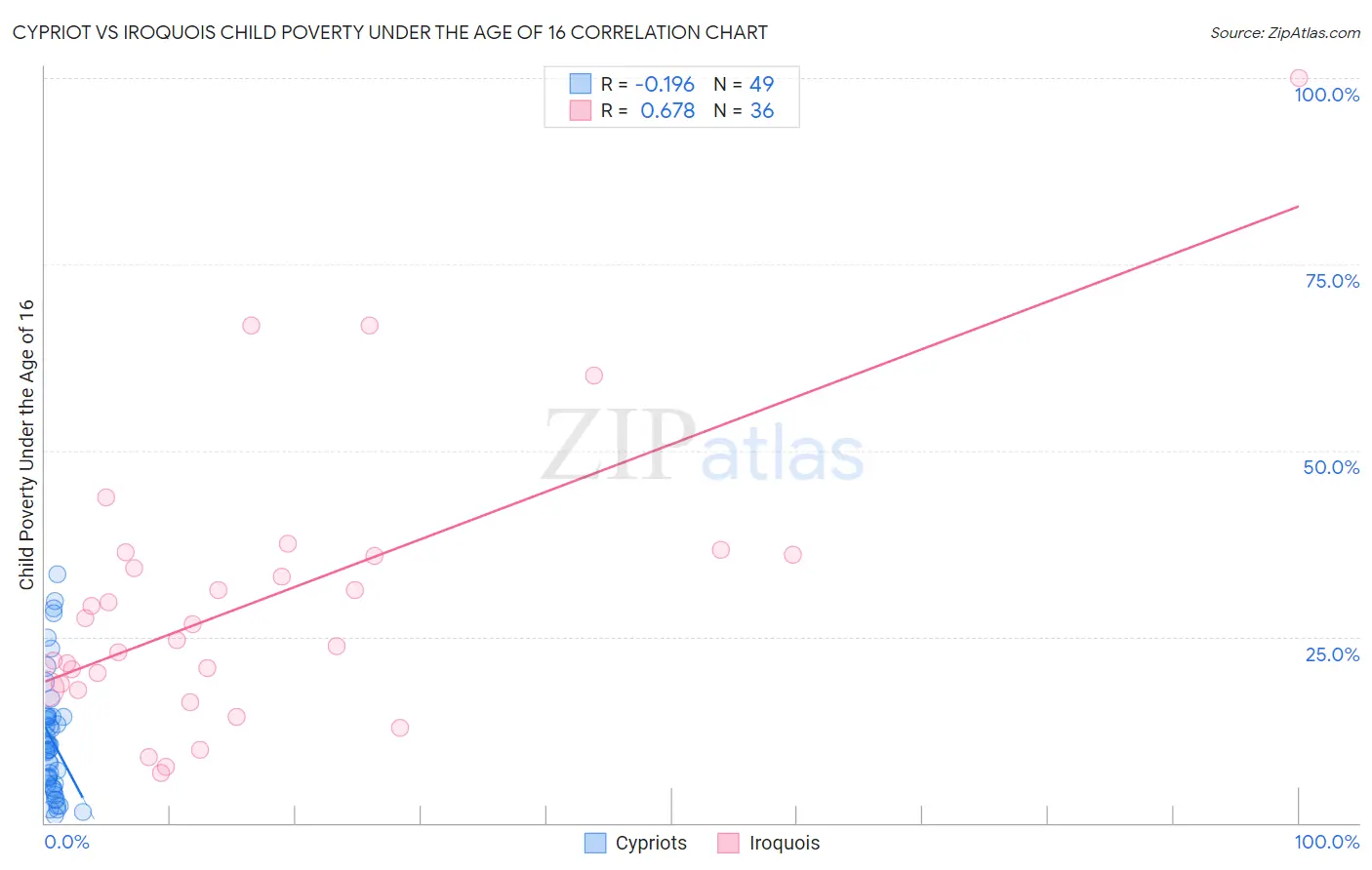 Cypriot vs Iroquois Child Poverty Under the Age of 16