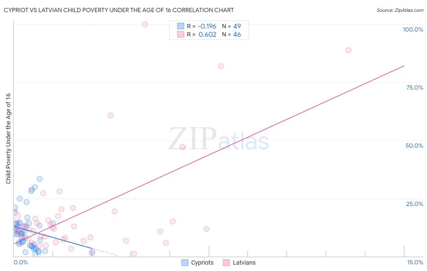 Cypriot vs Latvian Child Poverty Under the Age of 16