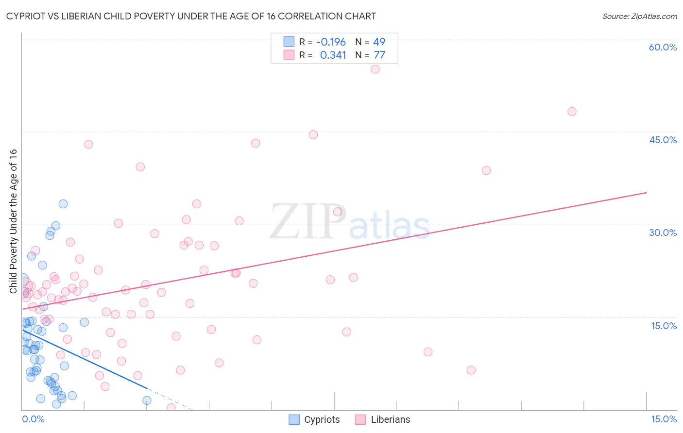 Cypriot vs Liberian Child Poverty Under the Age of 16