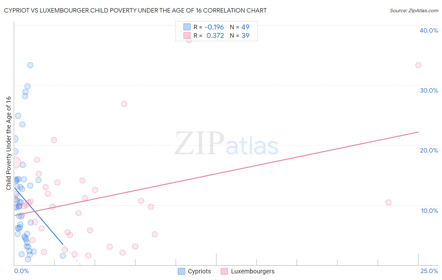 Cypriot vs Luxembourger Child Poverty Under the Age of 16