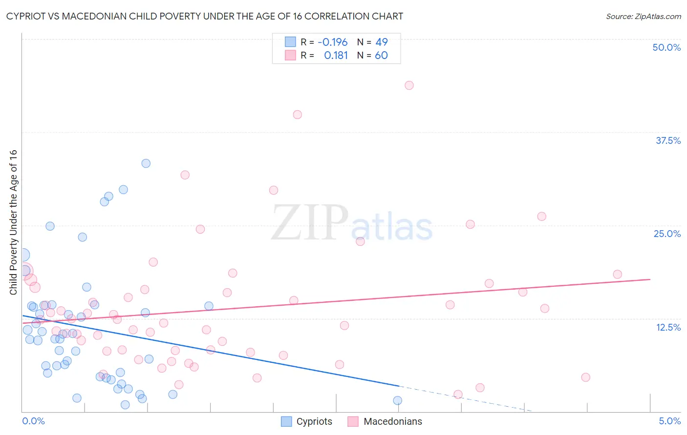 Cypriot vs Macedonian Child Poverty Under the Age of 16