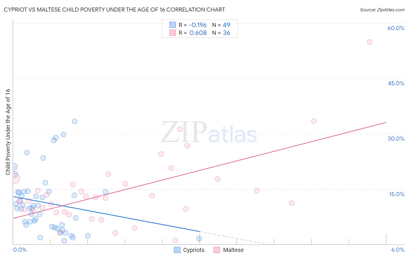 Cypriot vs Maltese Child Poverty Under the Age of 16