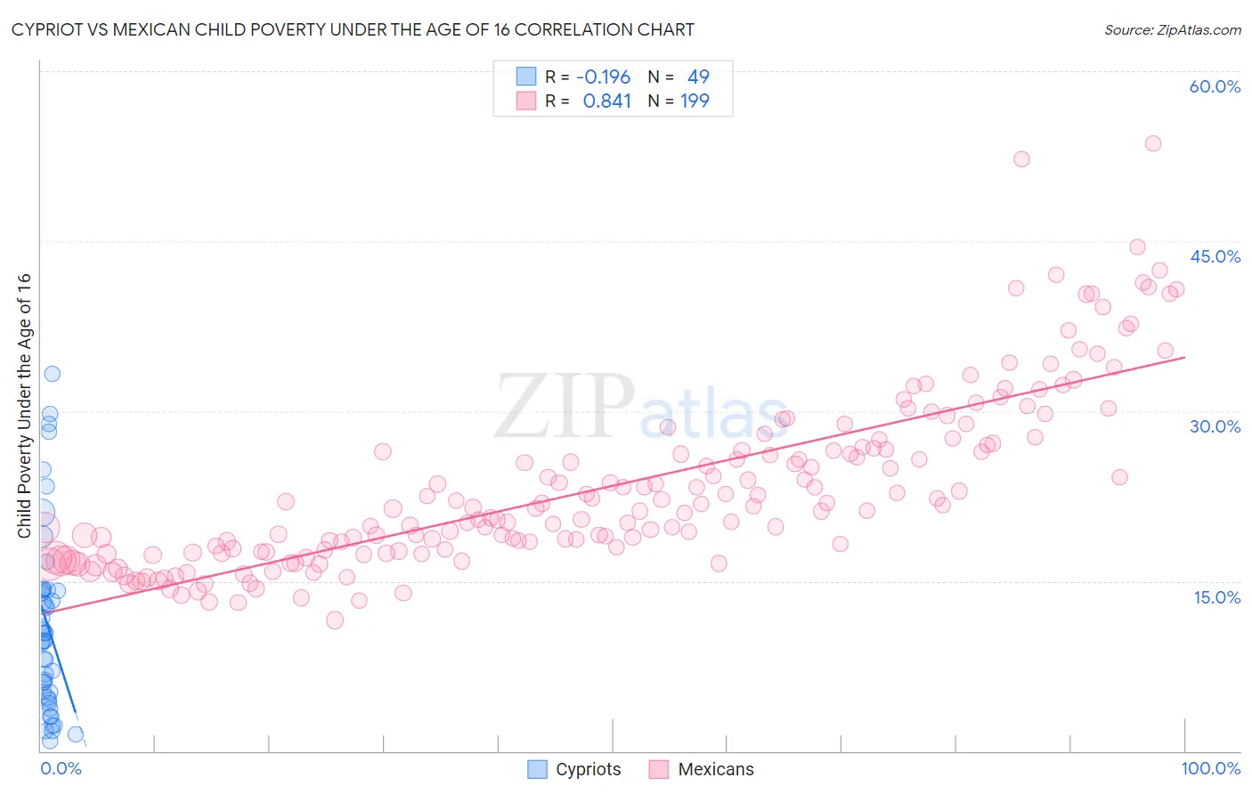 Cypriot vs Mexican Child Poverty Under the Age of 16