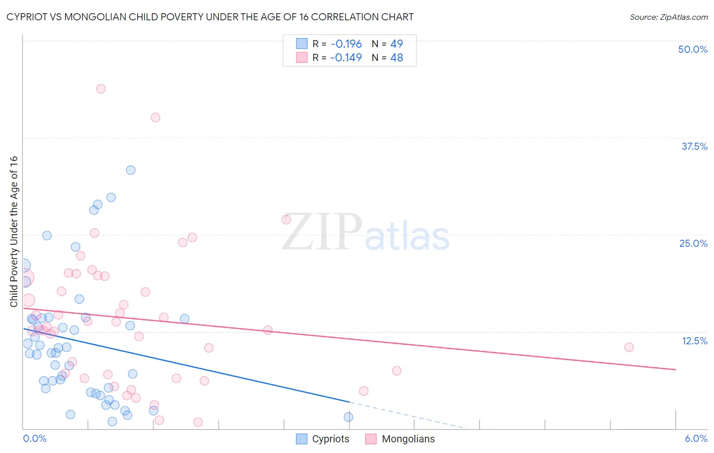 Cypriot vs Mongolian Child Poverty Under the Age of 16