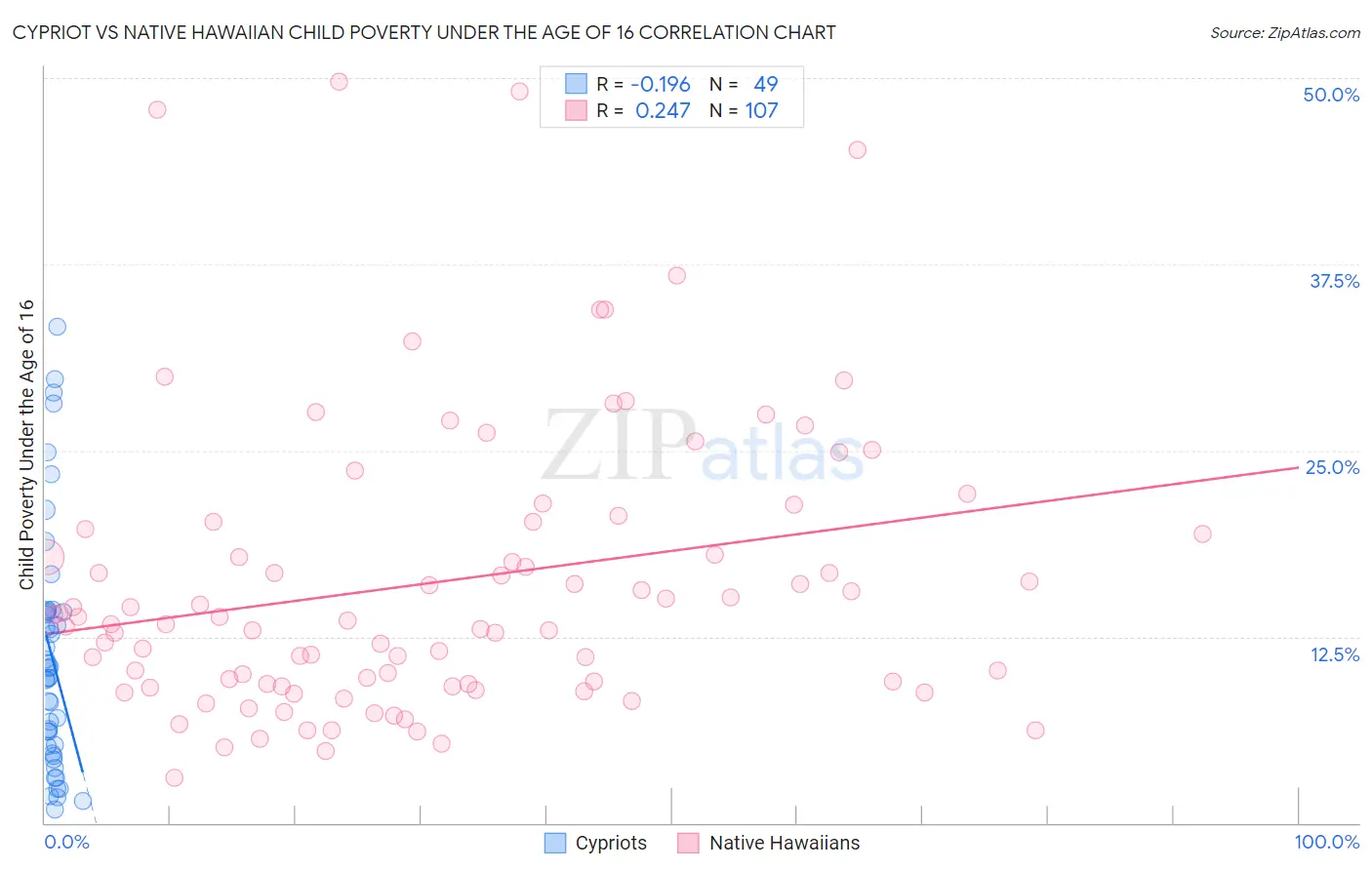 Cypriot vs Native Hawaiian Child Poverty Under the Age of 16